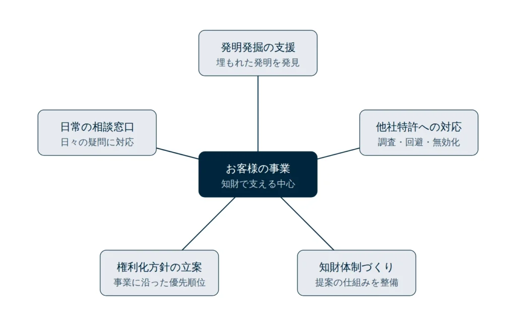 顧問・知財コンサルティングの支援領域の図。お客様の事業を中心に、発明発掘の支援、権利化方針の立案、他社特許への対応、知財体制づくり、日常の相談窓口の5領域が支える構造を示す