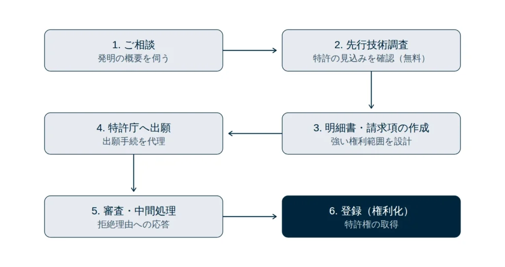 特許出願の流れ。相談、先行技術調査、明細書作成、特許庁への出願、審査・中間処理、登録の6ステップ