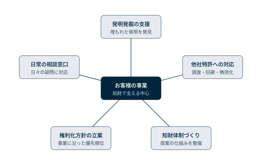 顧問・知財コンサルティングの支援領域の図。お客様の事業を中心に、発明発掘の支援、権利化方針の立案、他社特許への対応、知財体制づくり、日常の相談窓口の5領域が支える構造を示す