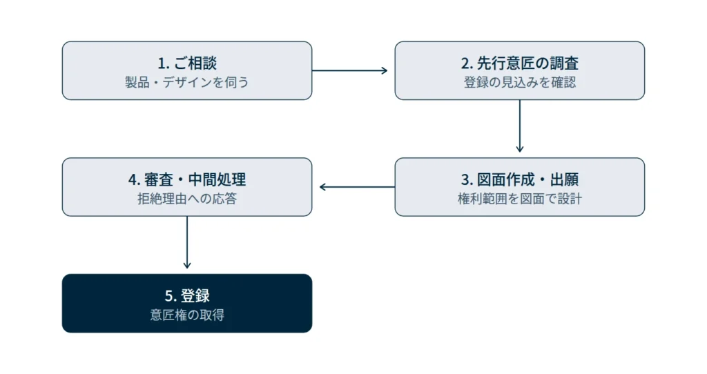 意匠登録の流れ。相談、先行意匠の調査、図面作成・出願、審査・中間処理、登録の5ステップ