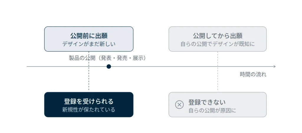 意匠の新規性の図。公開前に出願すれば登録を受けられるが、製品を公開してから出願すると自らの公開により登録できなくなることを示す