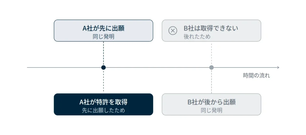 先願主義の図。同じ発明でも先に出願したA社が特許を取得し、後から出願したB社は取得できないことを示す