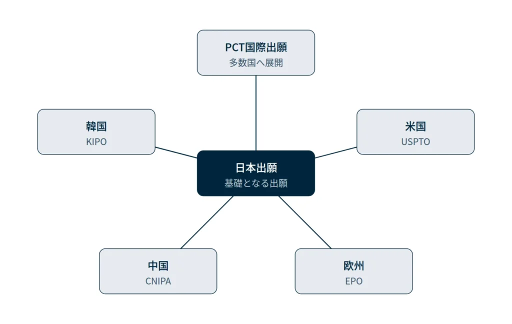 対応する国・地域の図。日本出願を基礎に、PCT国際出願、米国USPTO、欧州EPO、中国CNIPA、韓国KIPOに対応することを示す