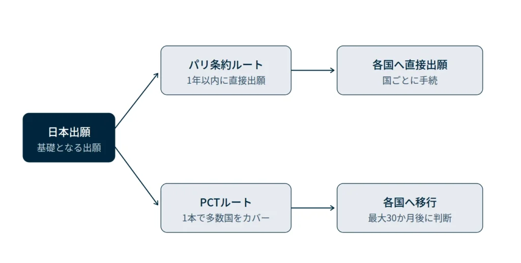 外国出願の2つのルートの図。パリ条約ルートは1年以内に各国へ直接出願、PCTルートは国際出願1本で多数国をカバーし最大30か月後に各国へ移行することを示す