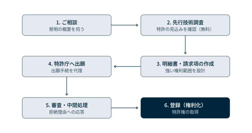 特許出願の流れ。相談、先行技術調査、明細書作成、特許庁への出願、審査・中間処理、登録の6ステップ