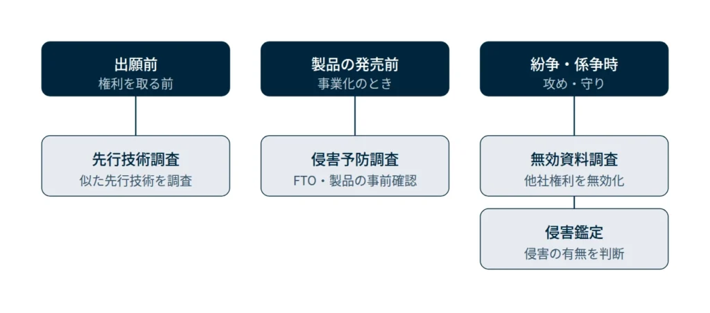 調査・鑑定の場面別の整理図。出願前は先行技術調査、製品の発売前は侵害予防調査（FTO）、紛争・係争時は無効資料調査と侵害鑑定が使われることを示す