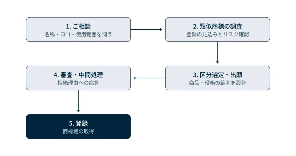 商標登録の流れ。相談、類似商標の調査、区分選定・出願、審査・中間処理、登録の5ステップ